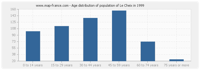 Age distribution of population of Le Cheix in 1999
